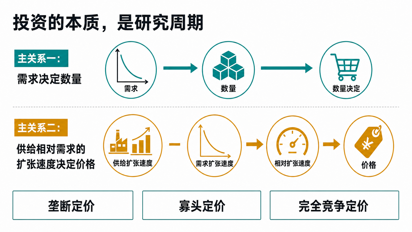 需求决定数量，供给相对需求的扩张速度决定价格