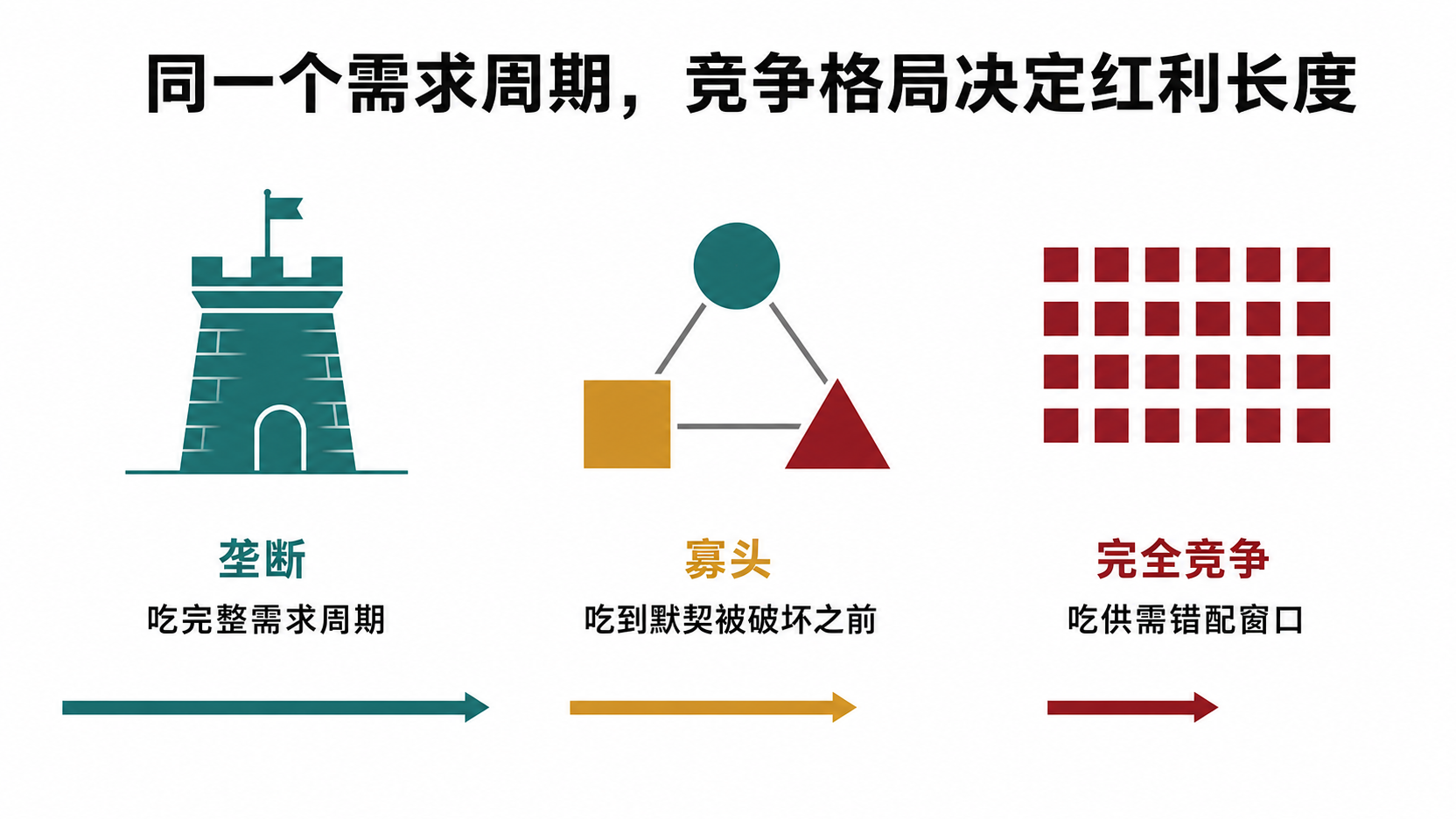 垄断、寡头与完全竞争市场的需求周期红利长度比较
