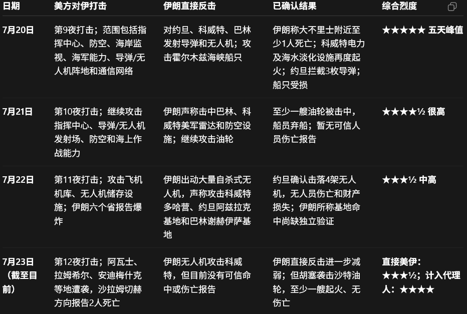 7月20日至23日美伊攻防情况