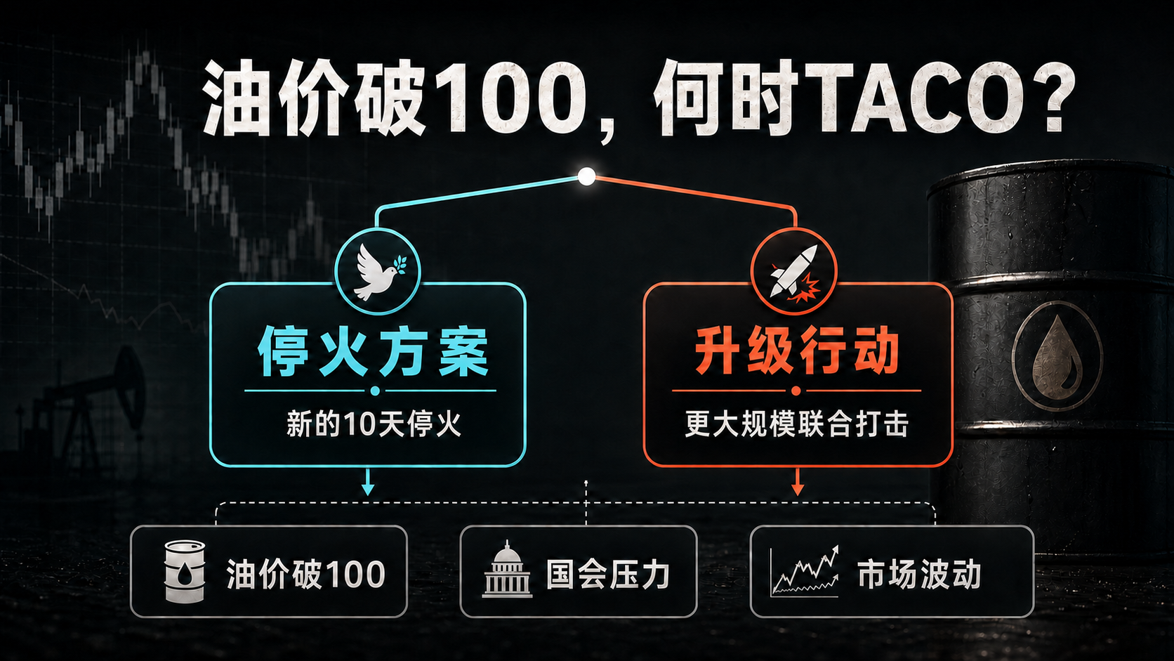 油价破100，何时TACO？