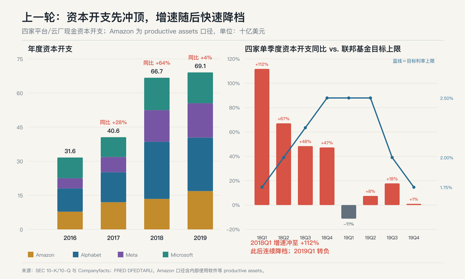上一轮云厂资本开支与利率