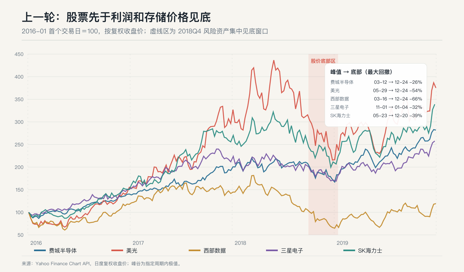 上一轮费半与存储股走势