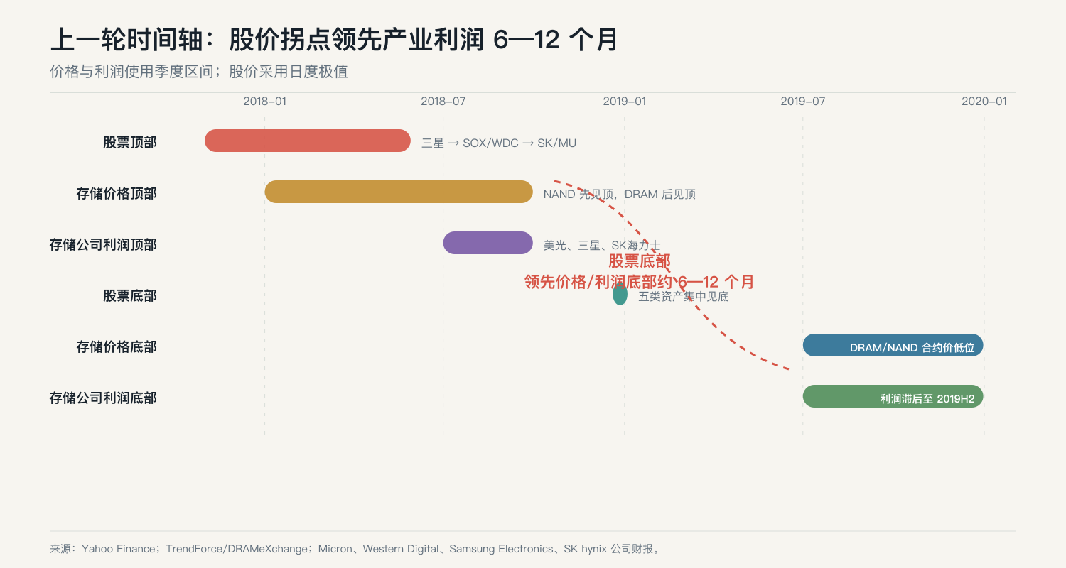 上一轮股价、存储价格与利润时间轴
