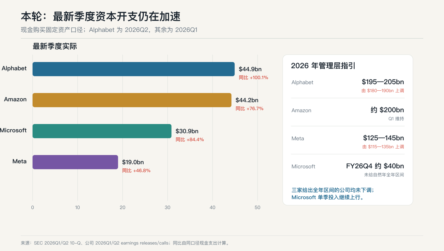本轮CSP最新季度资本开支与管理层指引