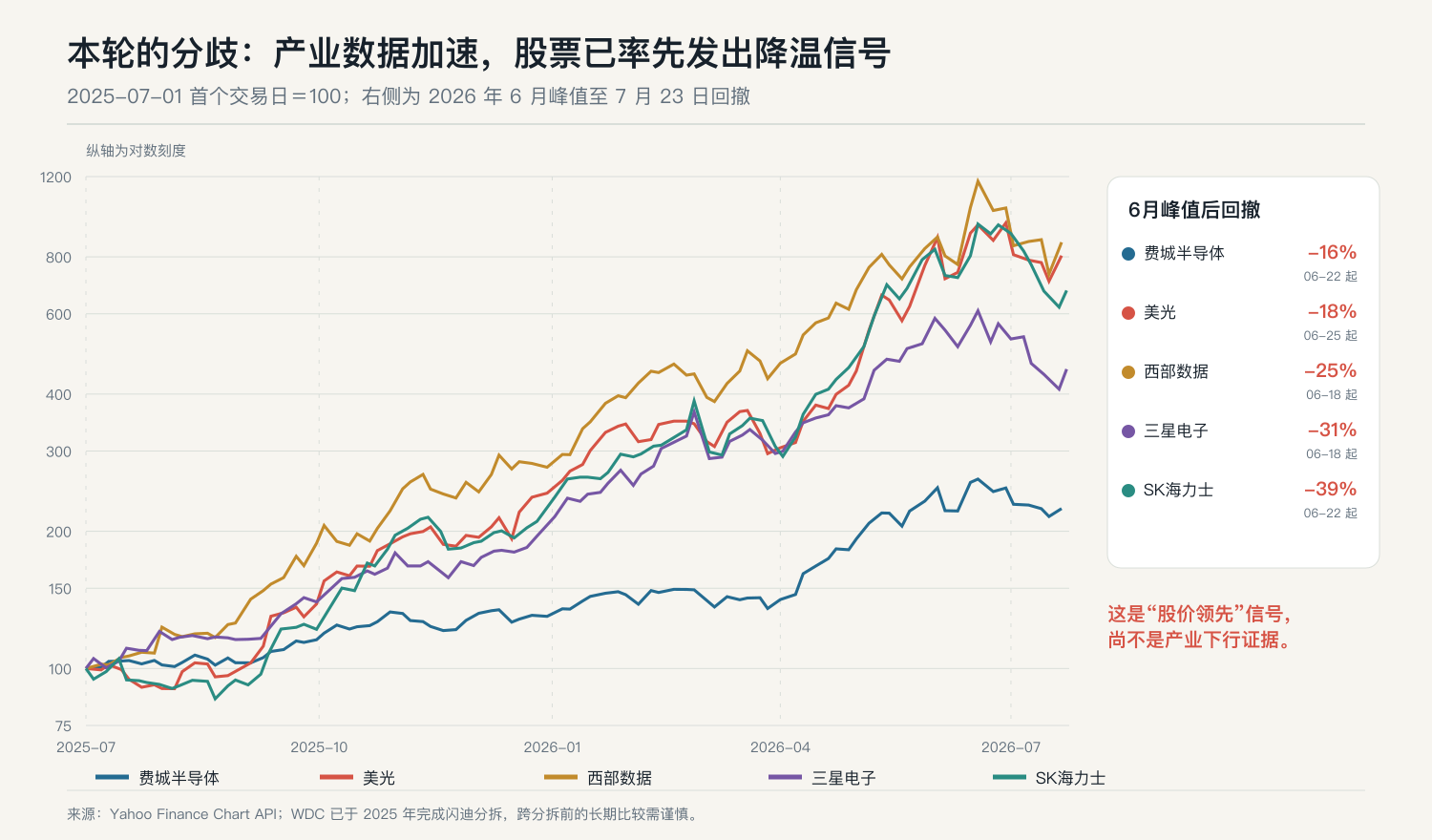 本轮费半与存储股的领先信号
