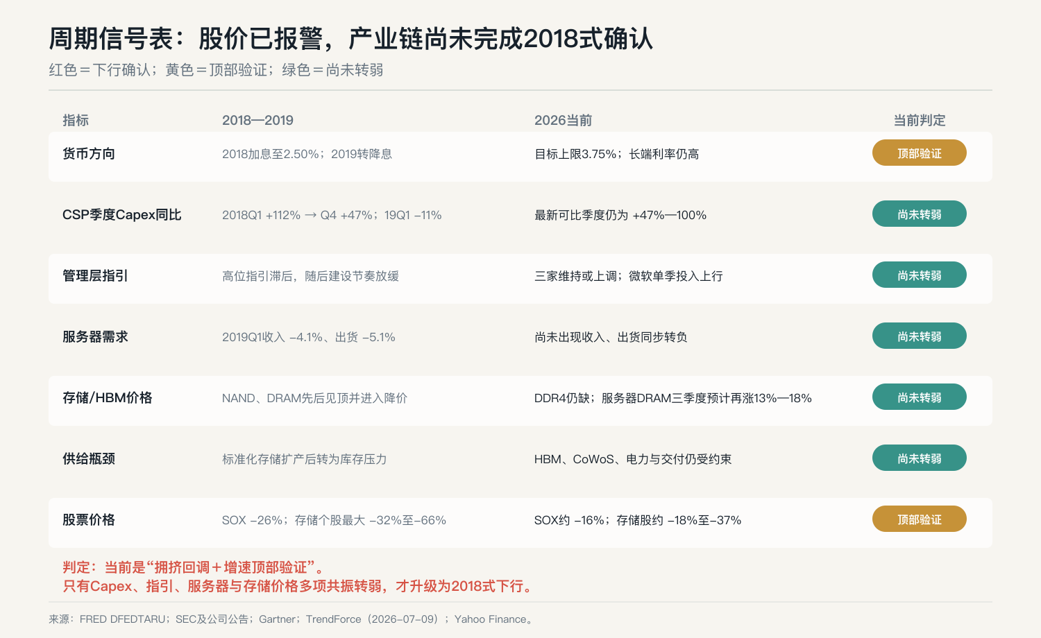 当前周期信号表