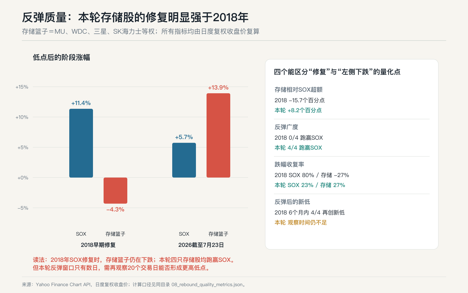 2018与2026反弹质量对比