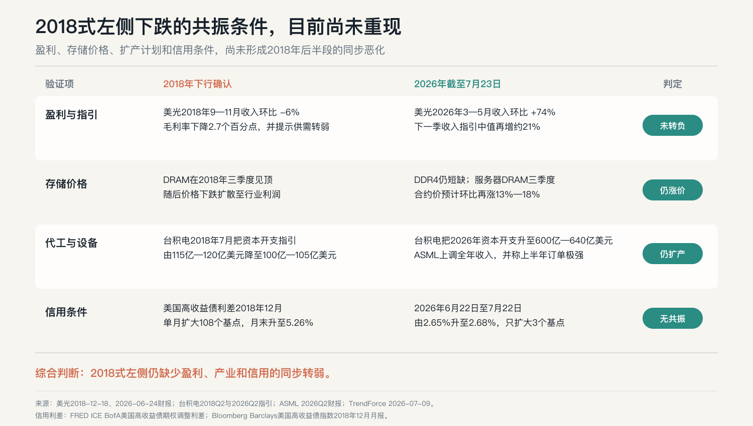 2018与2026硬证据交叉验证