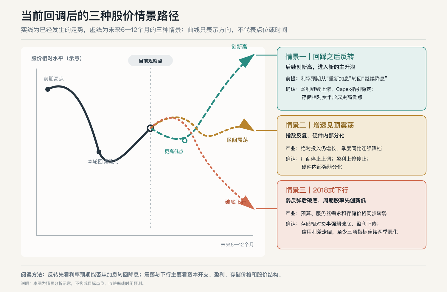 当前回调后的三种股价情景路径