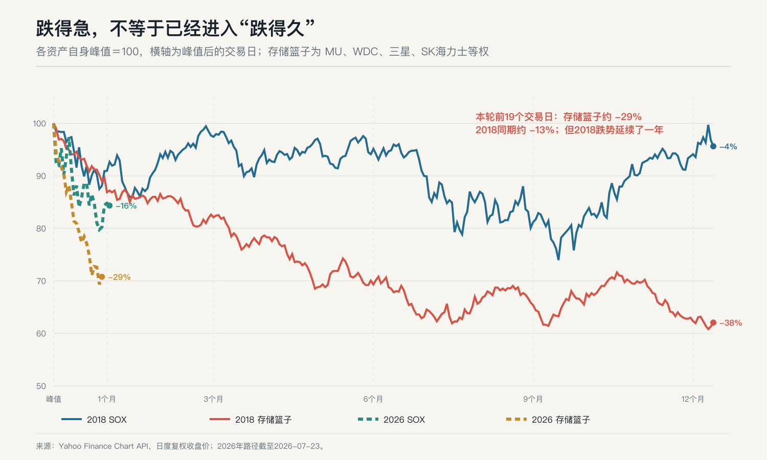 2018与2026峰值后股价路径