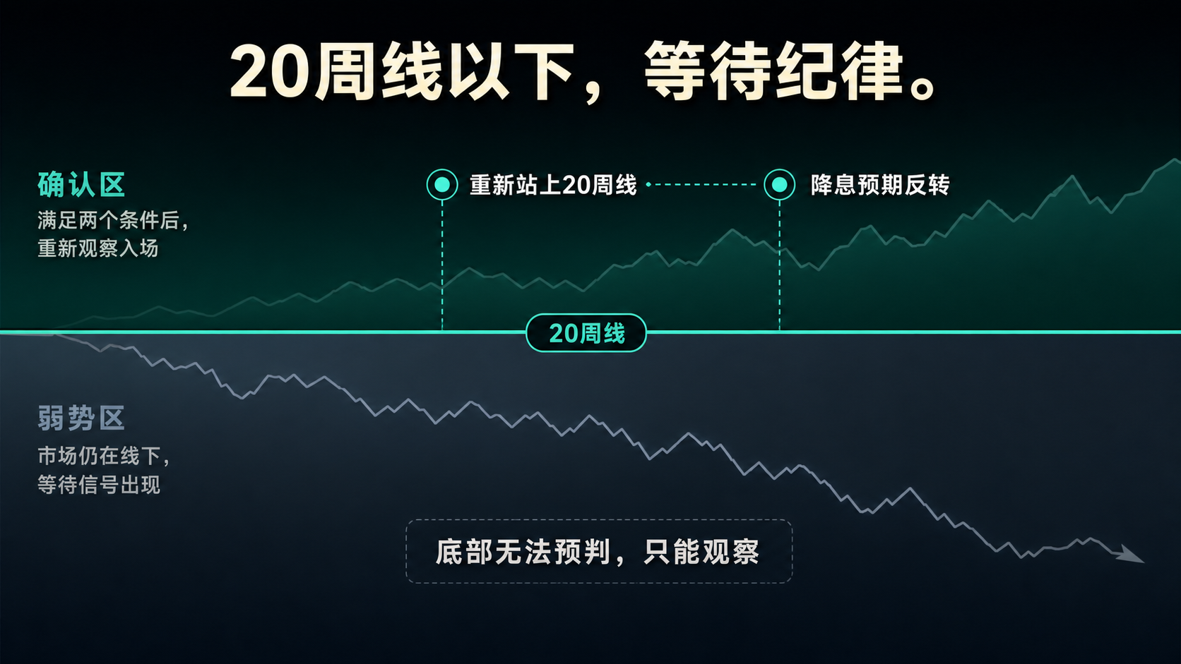 20周线以下，等待纪律
