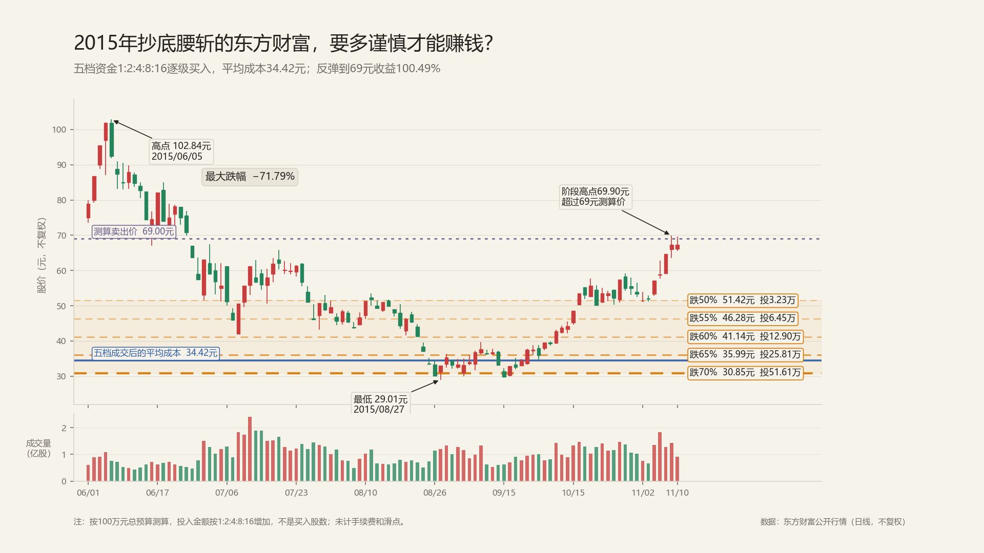 东方财富2015年杠杆崩盘与五档抄底买入线