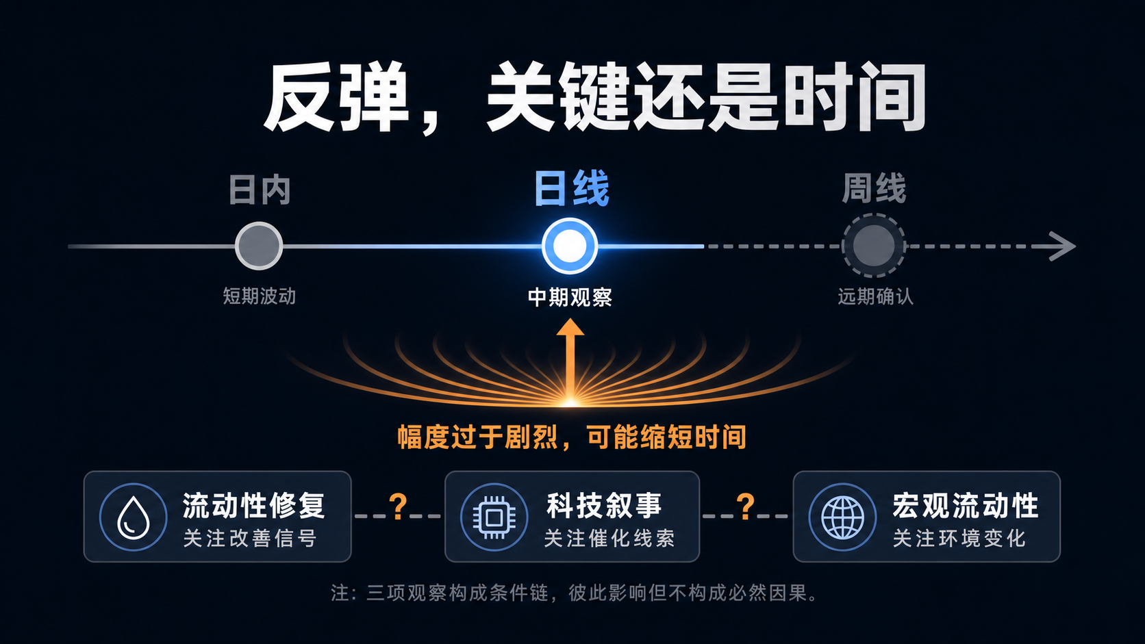 反弹的时间维度和空间维度观点图