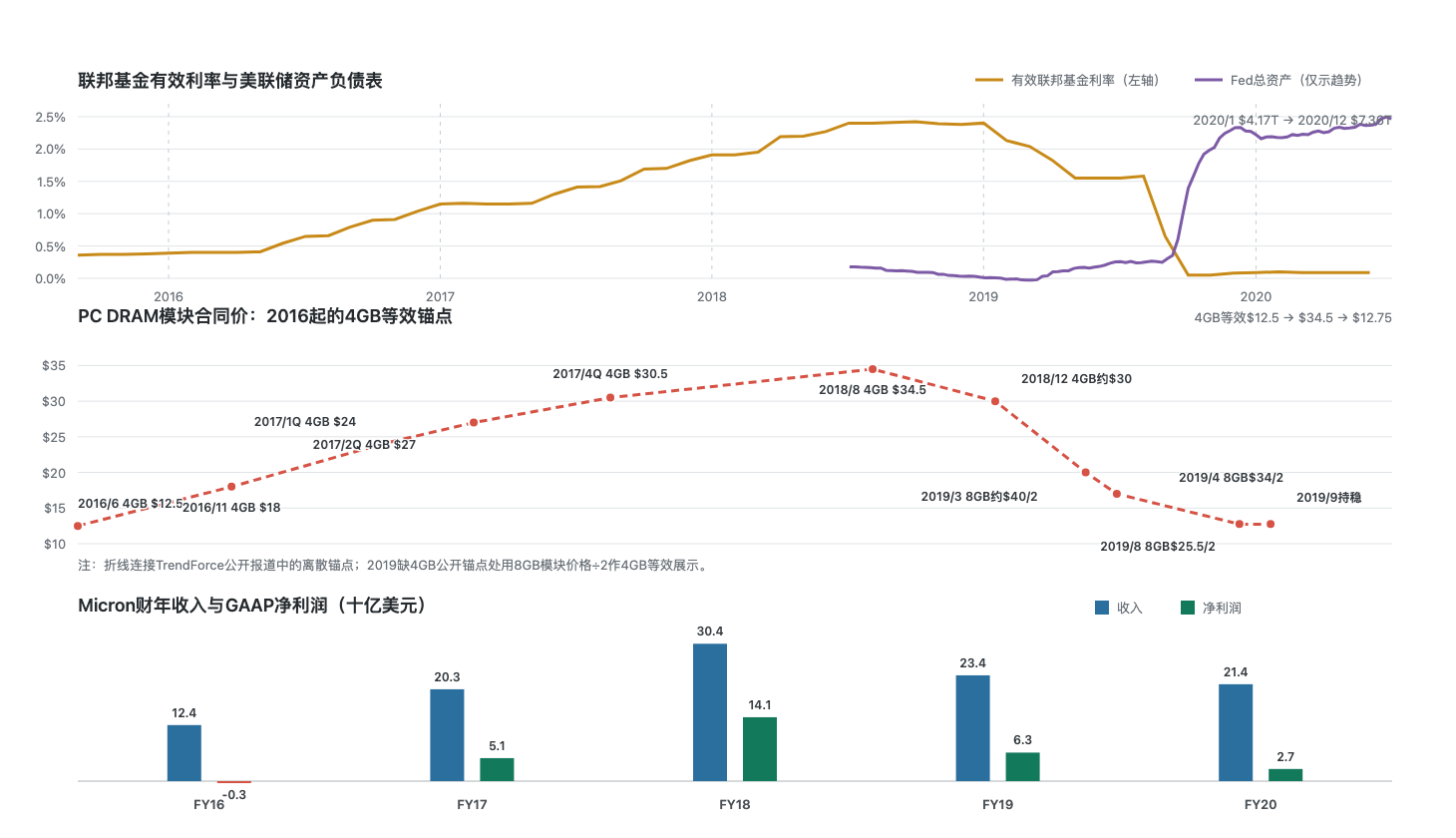 Fed利率、DRAM价格与Micron业绩周期对照