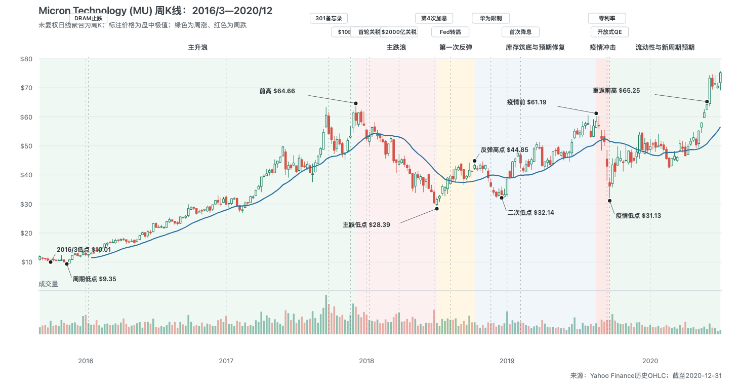 Micron 2016至2020周K线与宏观事件