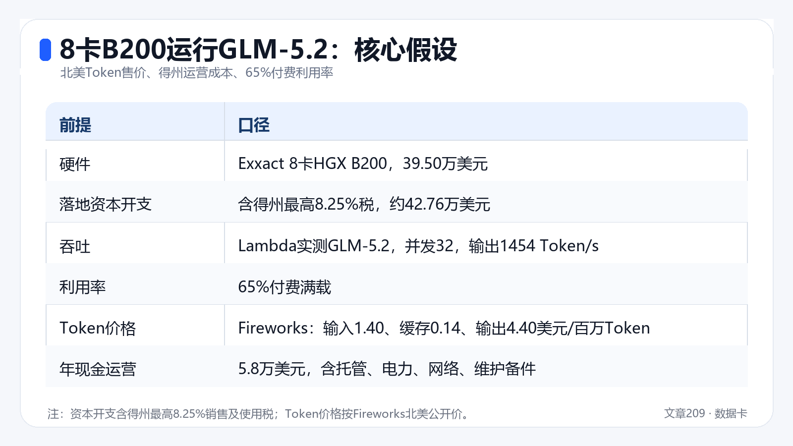 8卡B200运行GLM-5.2：核心假设
