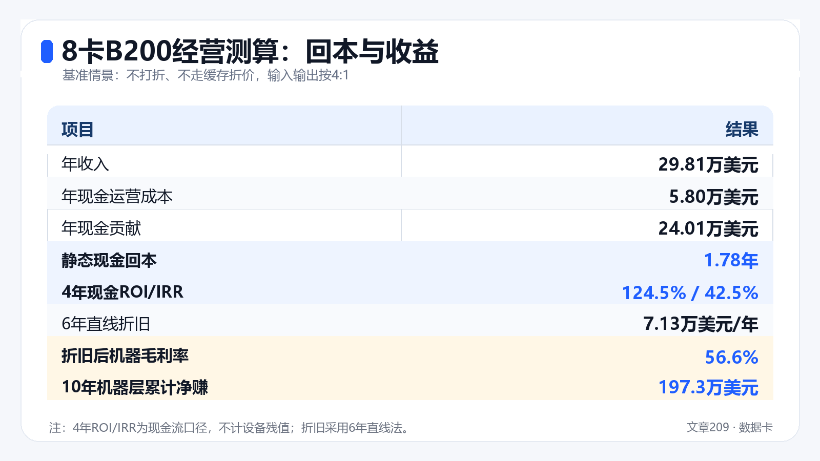 8卡B200经营测算：回本与收益