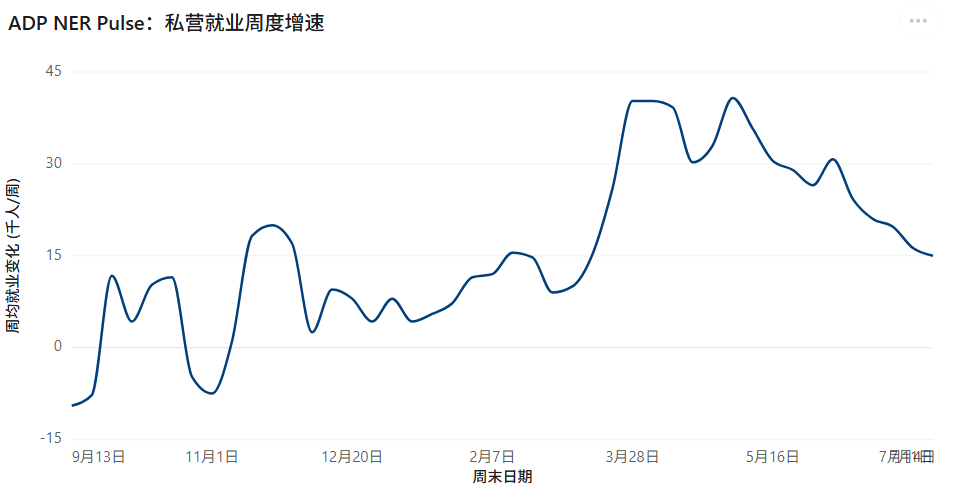 ADP NER Pulse：私营就业周度增速