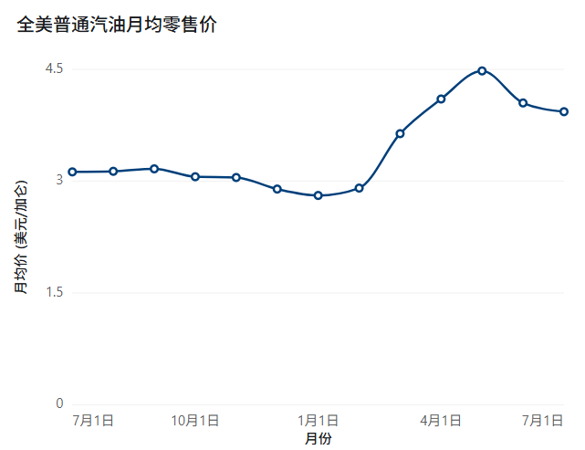 全美普通汽油月均零售价